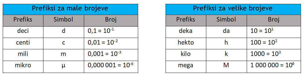 prefiksi u fizici