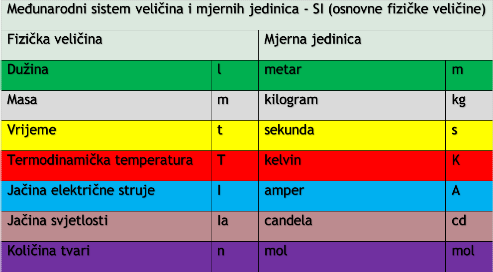 Tabela Medunarodni sistem velicina i mjernih
                    jedinica